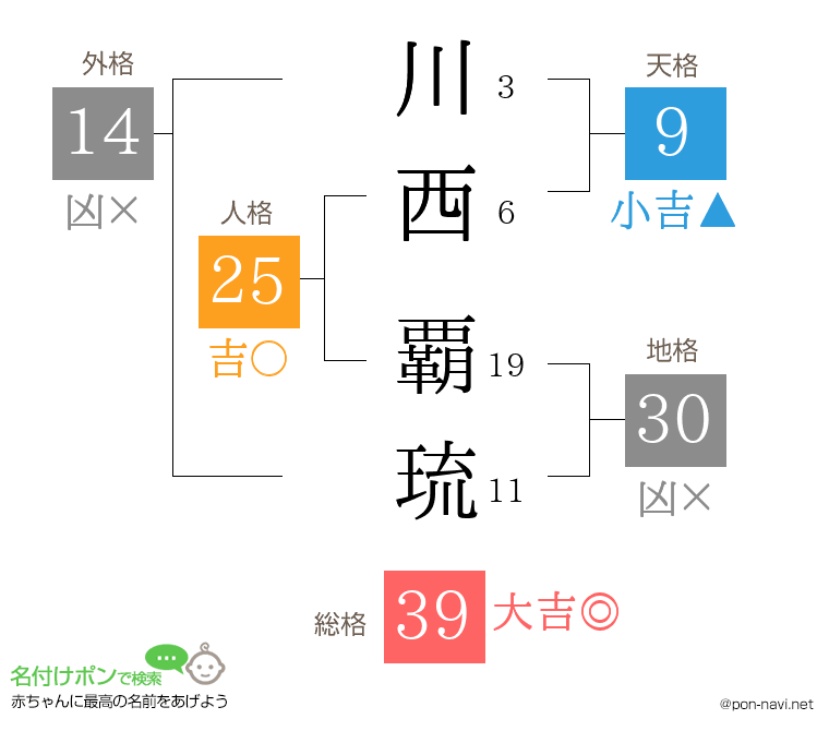 川西 覇琉さんの姓名判断結果