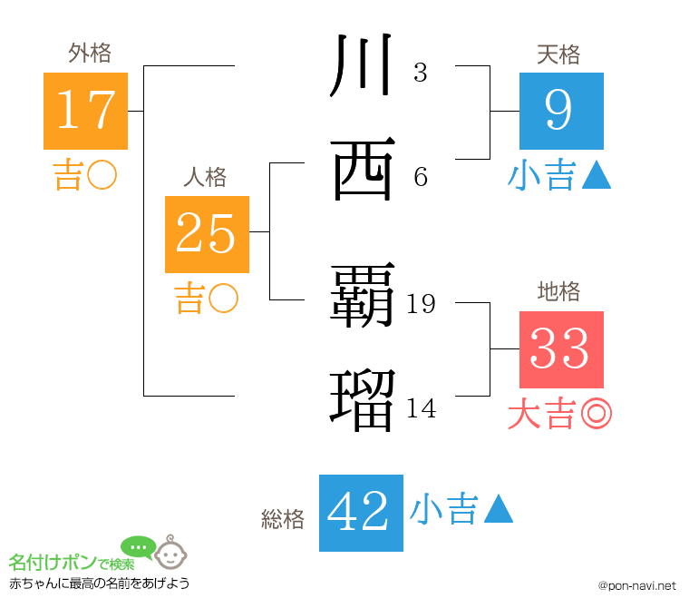 川西 覇瑠さんの姓名判断結果