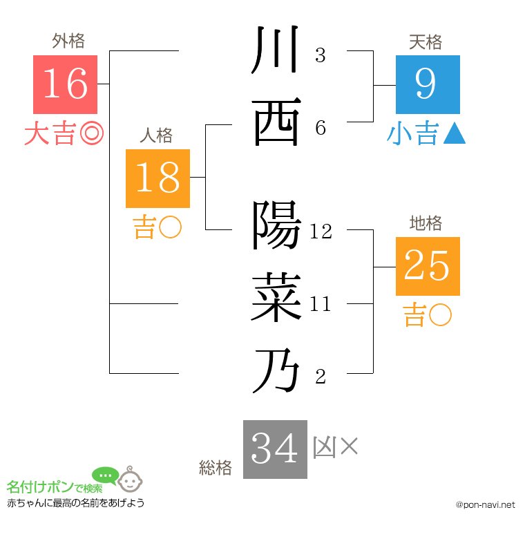 川西 陽菜乃さんの姓名判断結果