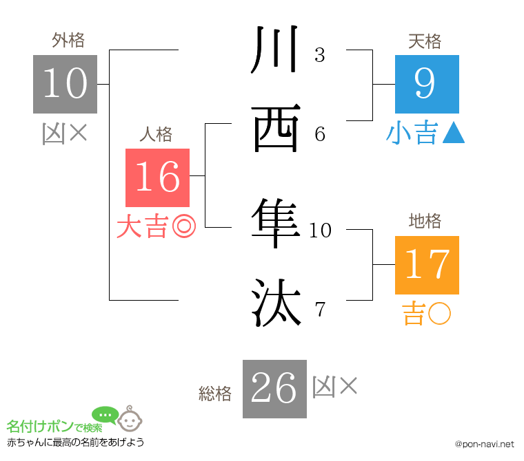川西 隼汰さんの姓名判断結果
