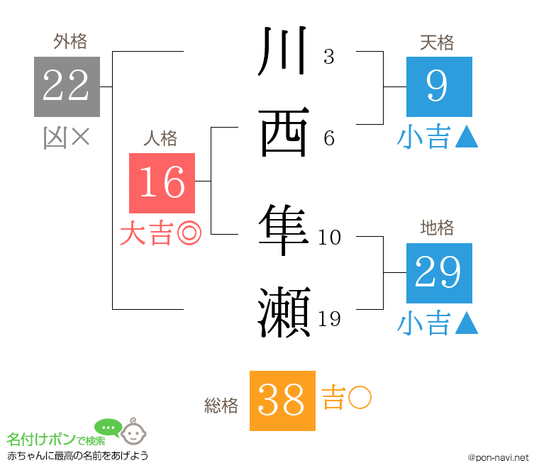 川西 隼瀬さんの姓名判断結果