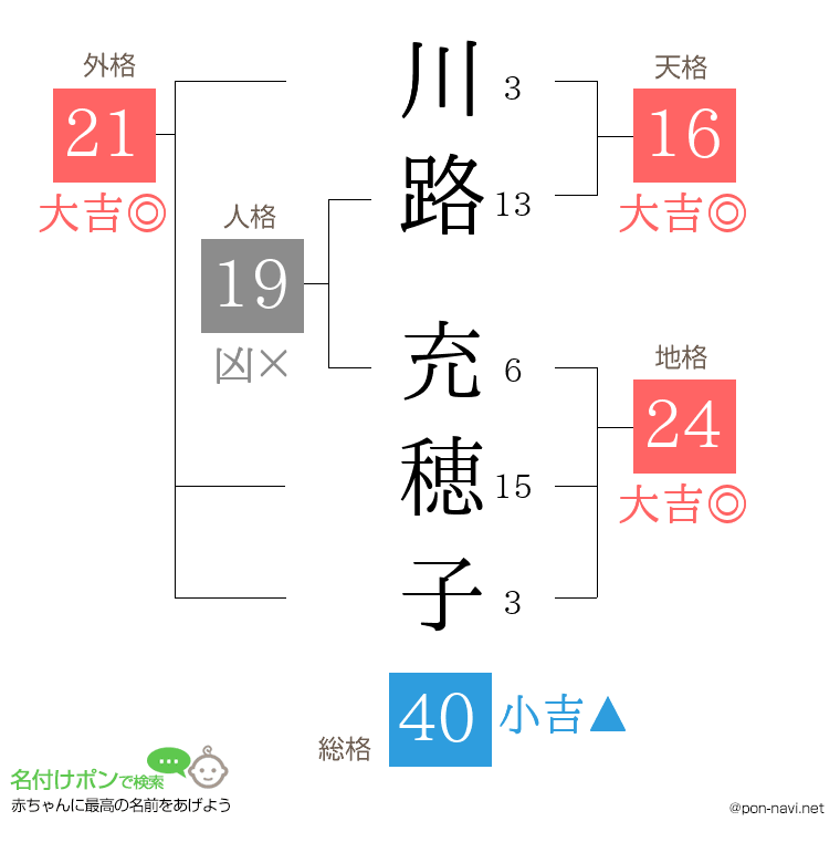 川路 充穂子さんの姓名判断結果