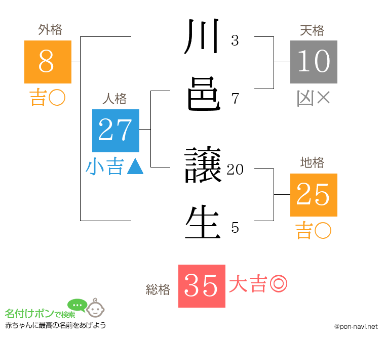 川邑 譲生さんの姓名判断結果