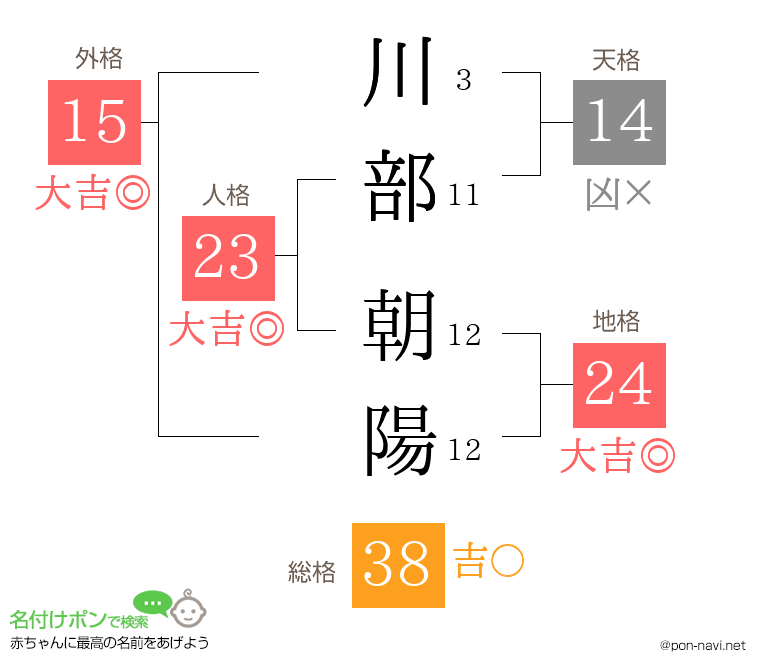 川部 朝陽さんの姓名判断結果