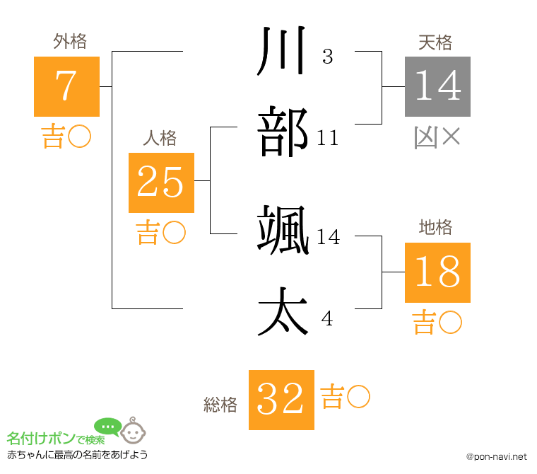 川部 颯太さんの姓名判断結果