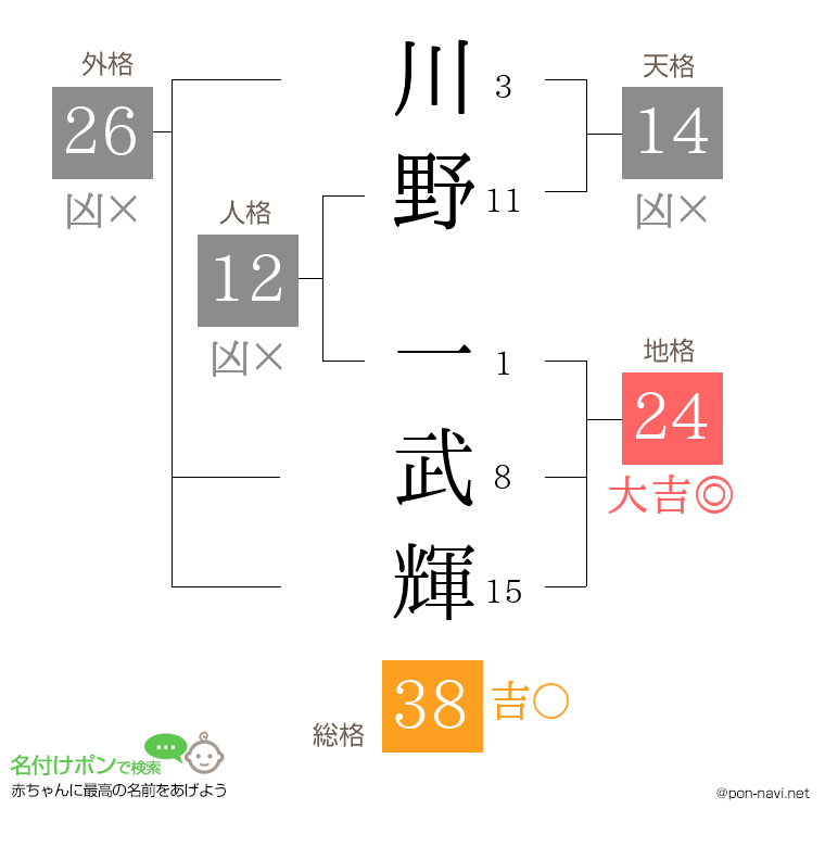 川野 一武輝さんの姓名判断結果