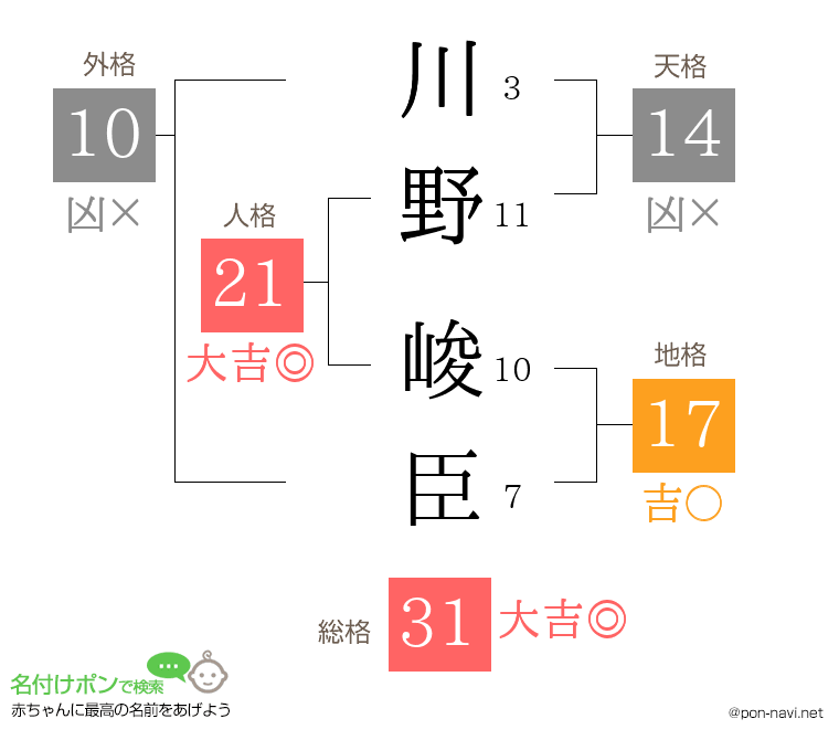 川野 峻臣さんの姓名判断結果