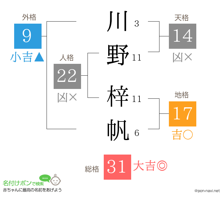 川野 梓帆さんの姓名判断結果