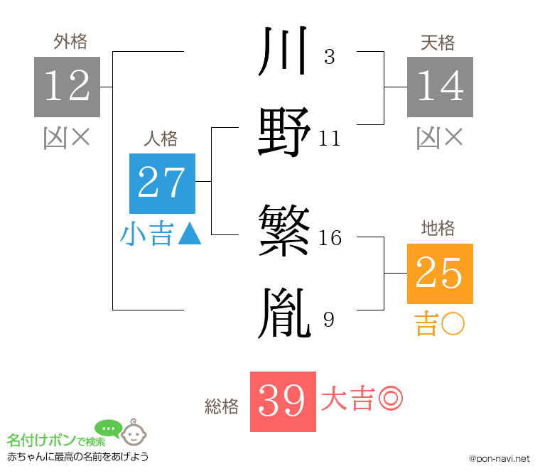 川野 繁胤さんの姓名判断結果