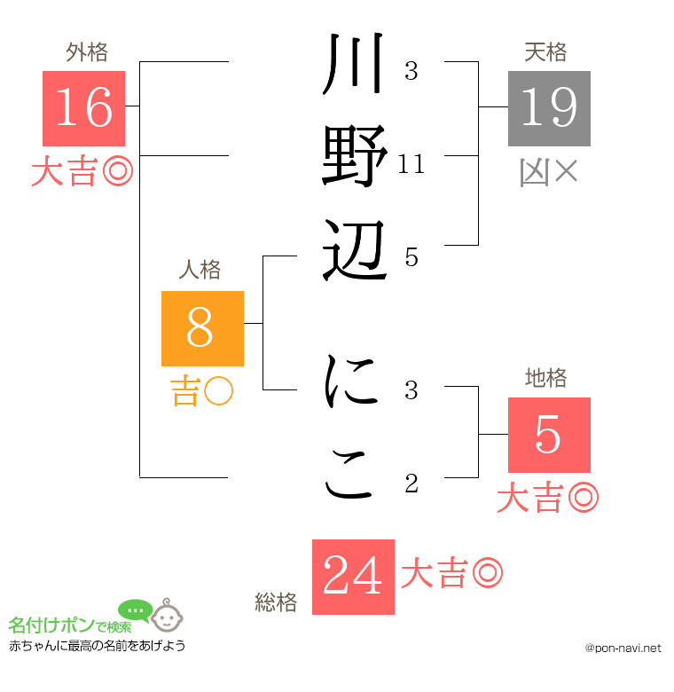 川野辺 にこさんの姓名判断結果