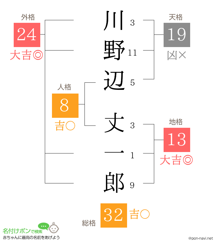 川野辺 丈一郎さんの姓名判断結果