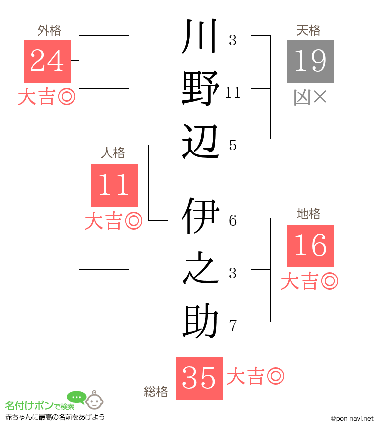 川野辺 伊之助さんの姓名判断結果