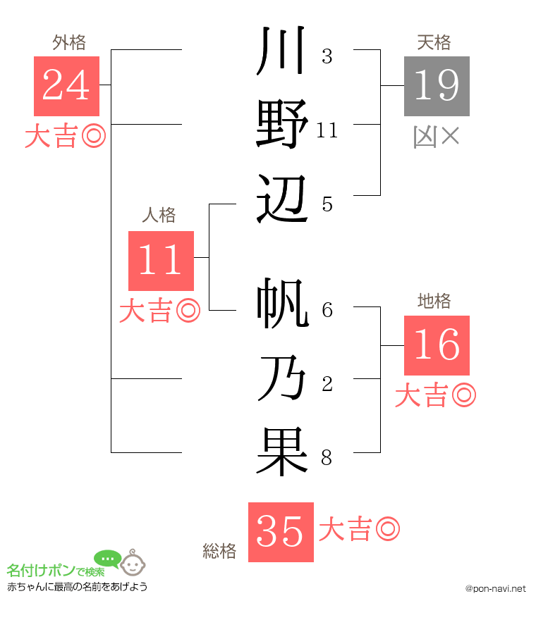 川野辺 帆乃果さんの姓名判断結果