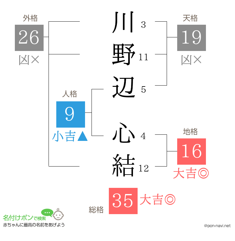 川野辺 心結さんの姓名判断結果
