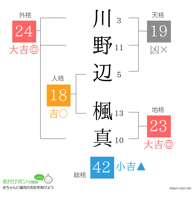 川野辺 楓真さんの姓名判断結果