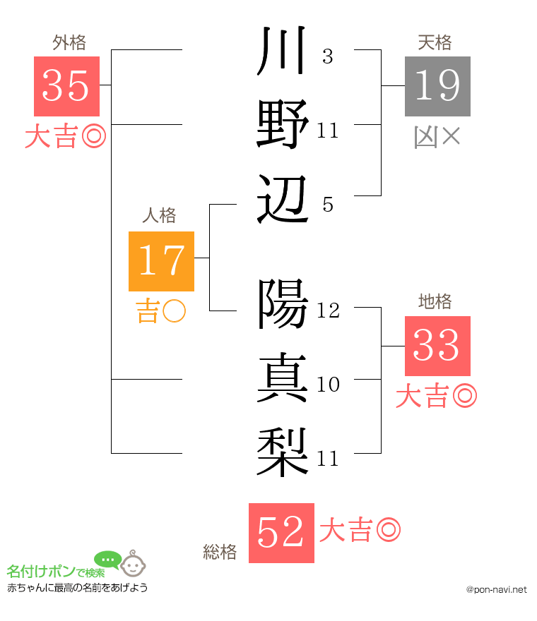 川野辺 陽真梨さんの姓名判断結果