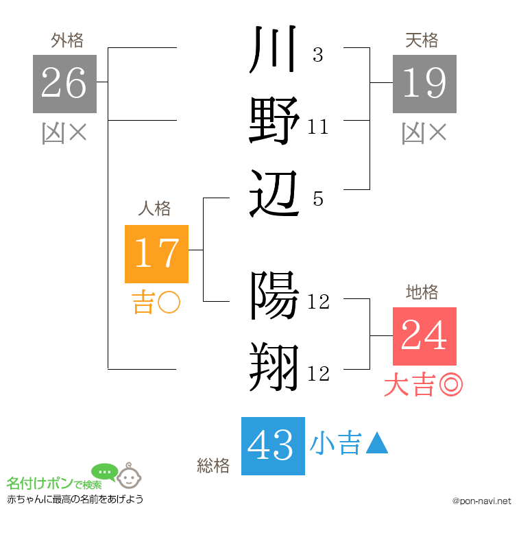 川野辺 陽翔さんの姓名判断結果