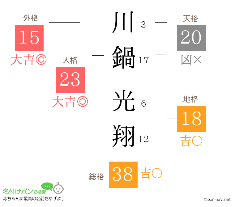 川鍋 光翔さんの姓名判断結果