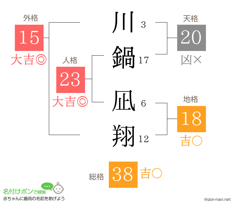 川鍋 凪翔さんの姓名判断結果