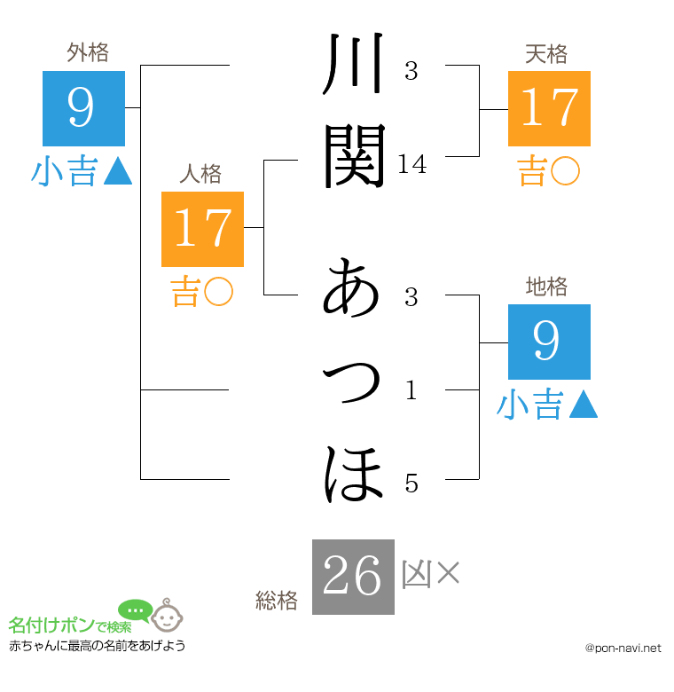 川関 あつほさんの姓名判断結果