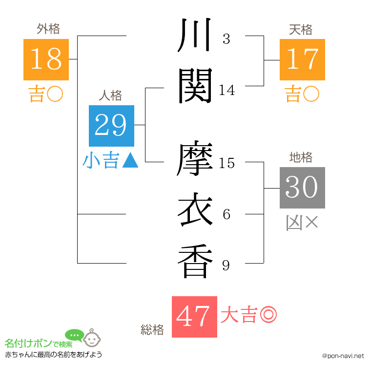 川関 摩衣香さんの姓名判断結果