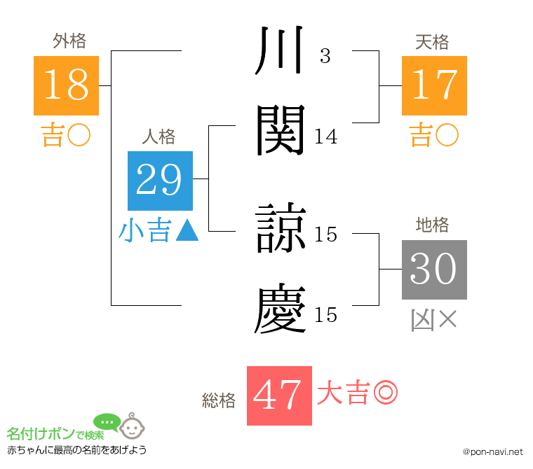 川関 諒慶さんの姓名判断結果