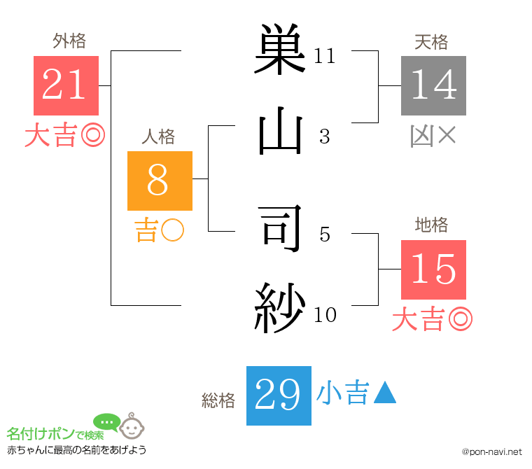 巣山 司紗さんの姓名判断結果