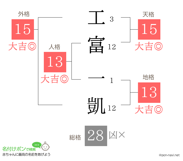 工富 一凱さんの姓名判断結果