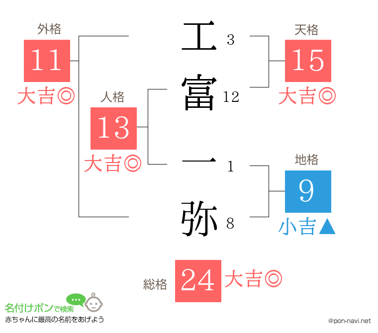 工富 一弥さんの姓名判断結果