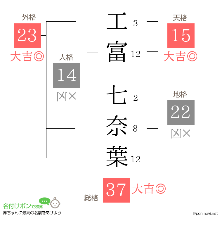 工富 七奈葉さんの姓名判断結果