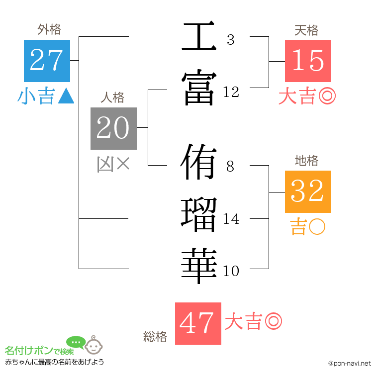 工富 侑瑠華さんの姓名判断結果