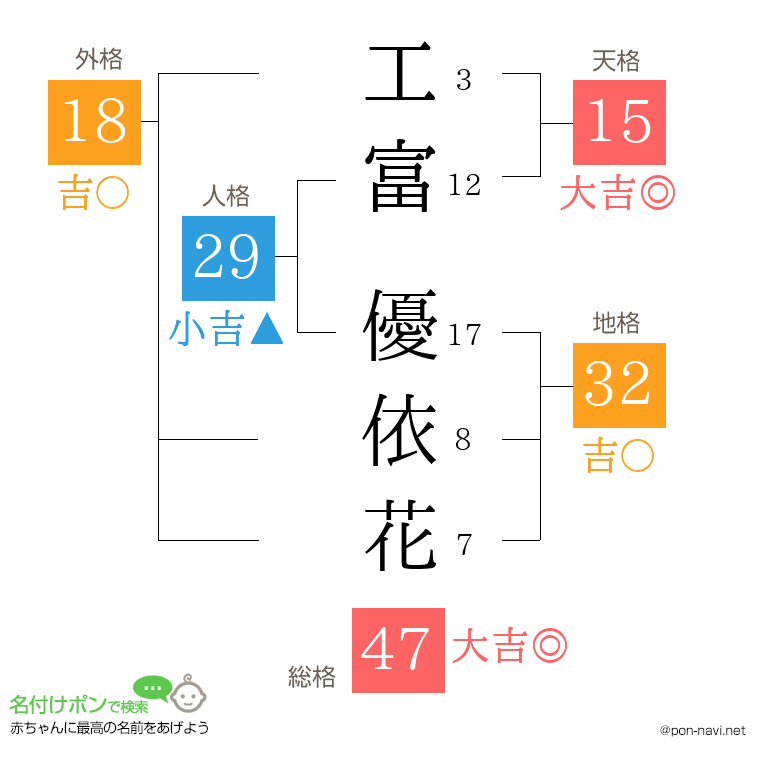 工富 優依花さんの姓名判断結果