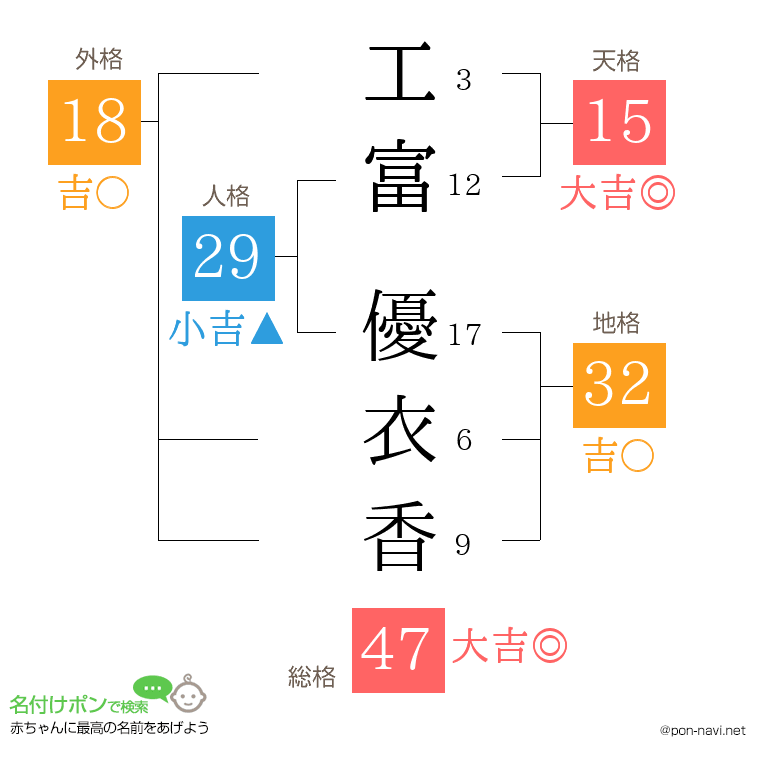工富 優衣香さんの姓名判断結果