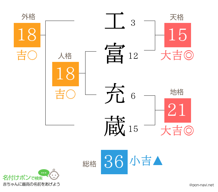 工富 充蔵さんの姓名判断結果