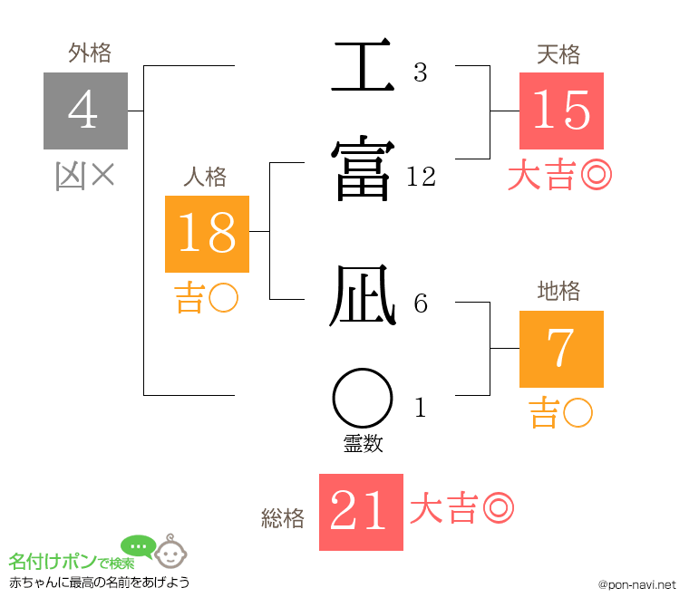 工富 凪さんの姓名判断結果