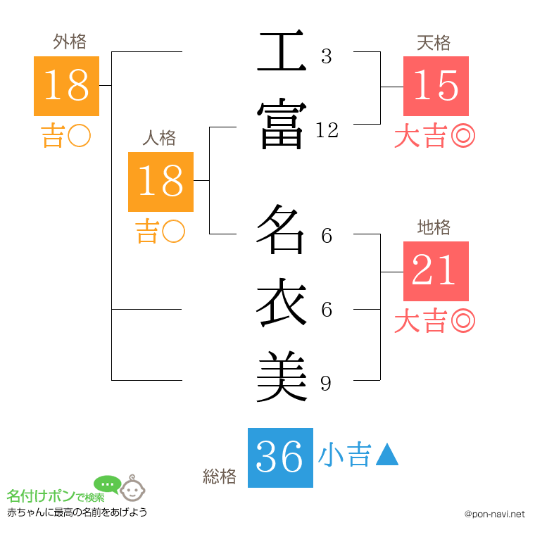 工富 名衣美さんの姓名判断結果