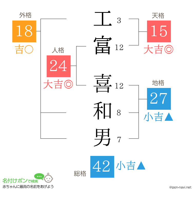 工富 喜和男さんの姓名判断結果