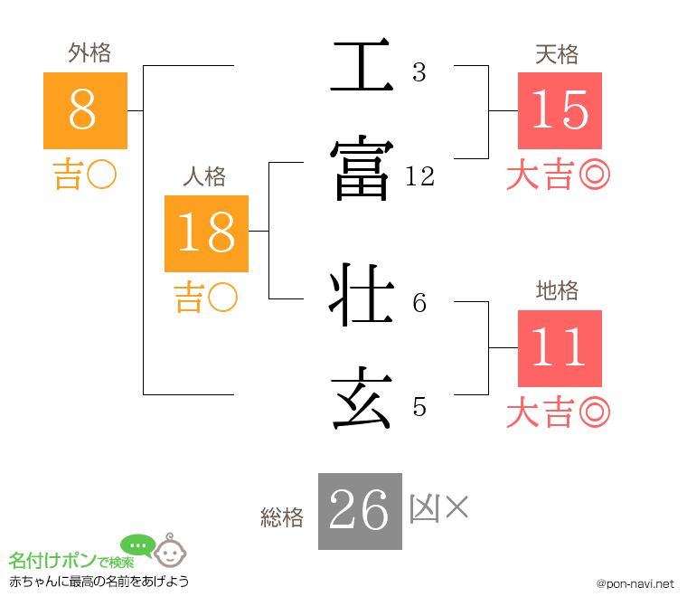 工富 壮玄さんの姓名判断結果