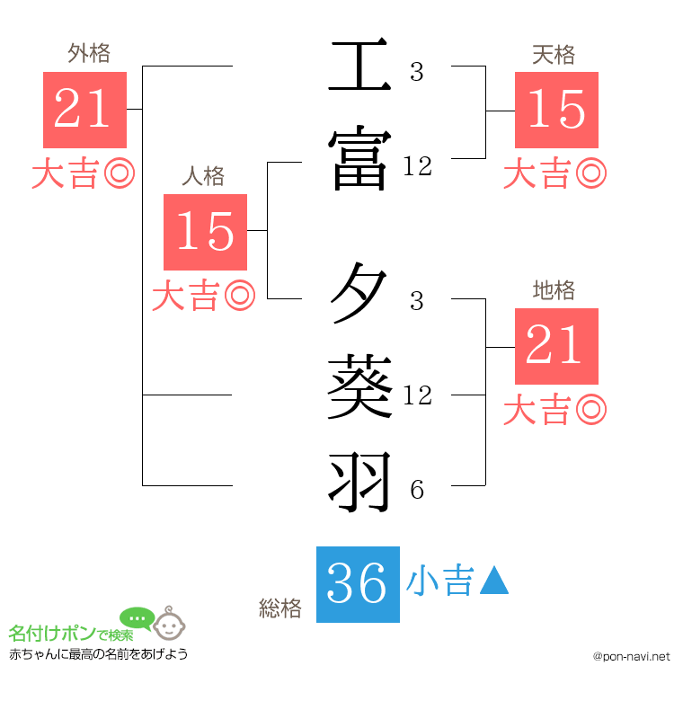 工富 夕葵羽さんの姓名判断結果