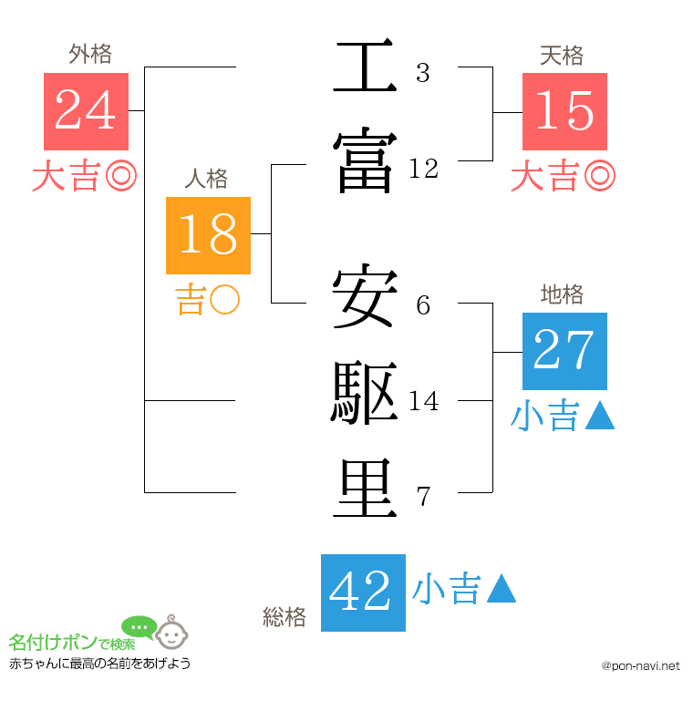 工富 安駆里さんの姓名判断結果