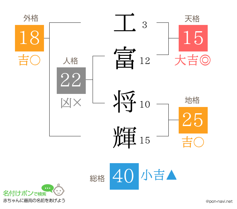 工富 将輝さんの姓名判断結果