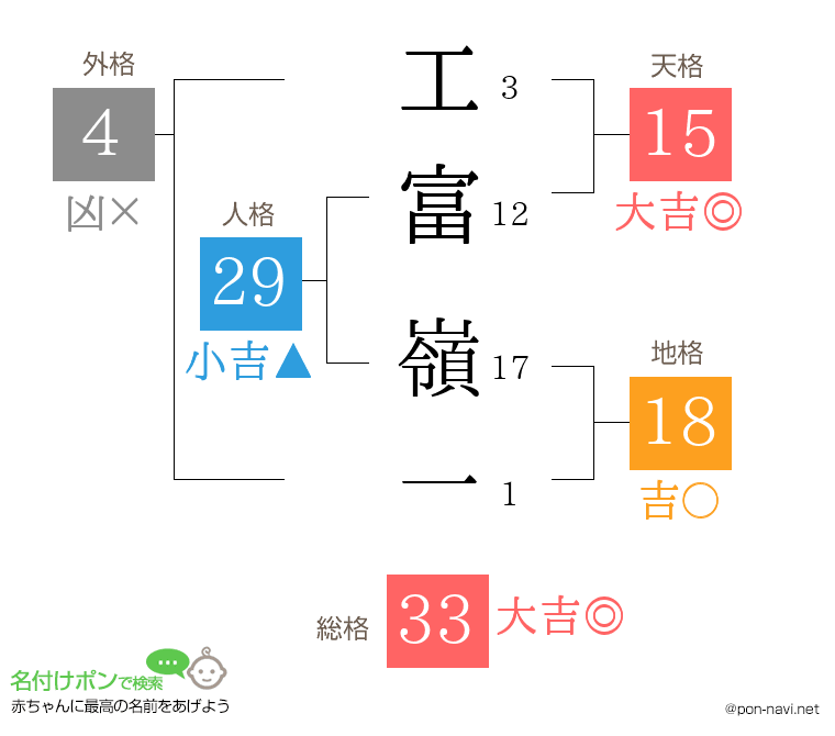 工富 嶺一さんの姓名判断結果