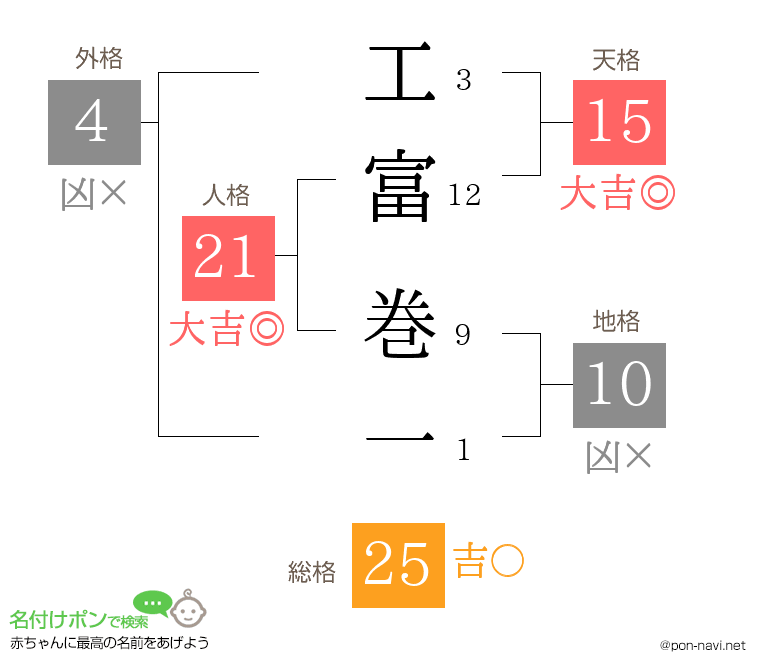 工富 巻一さんの姓名判断結果