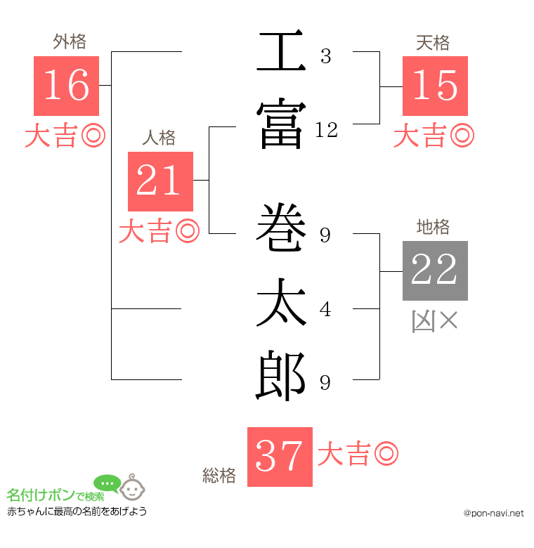 工富 巻太郎さんの姓名判断結果