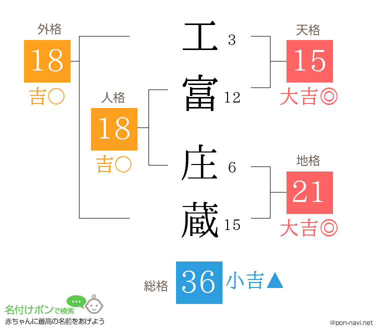 工富 庄蔵さんの姓名判断結果