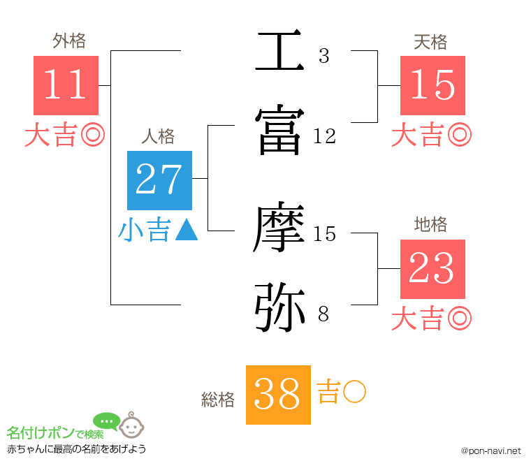 工富 摩弥さんの姓名判断結果