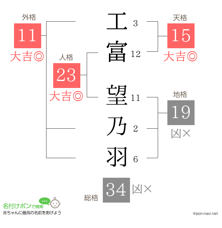 工富 望乃羽さんの姓名判断結果