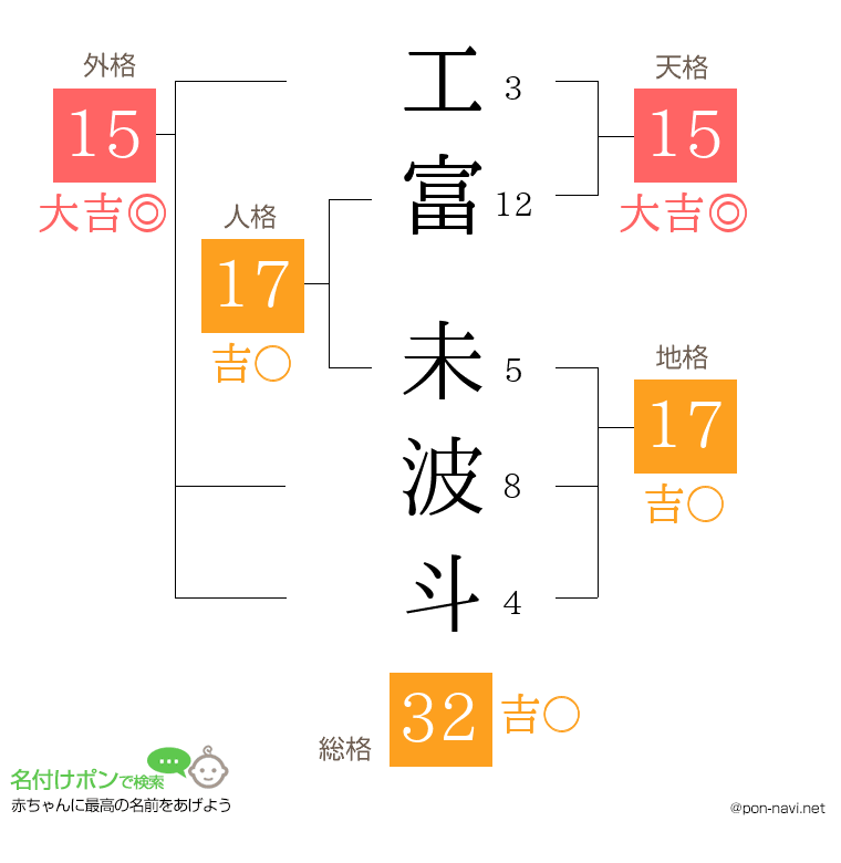 工富 未波斗さんの姓名判断結果