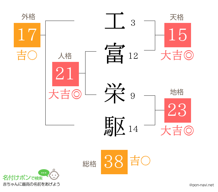 工富 栄駆さんの姓名判断結果
