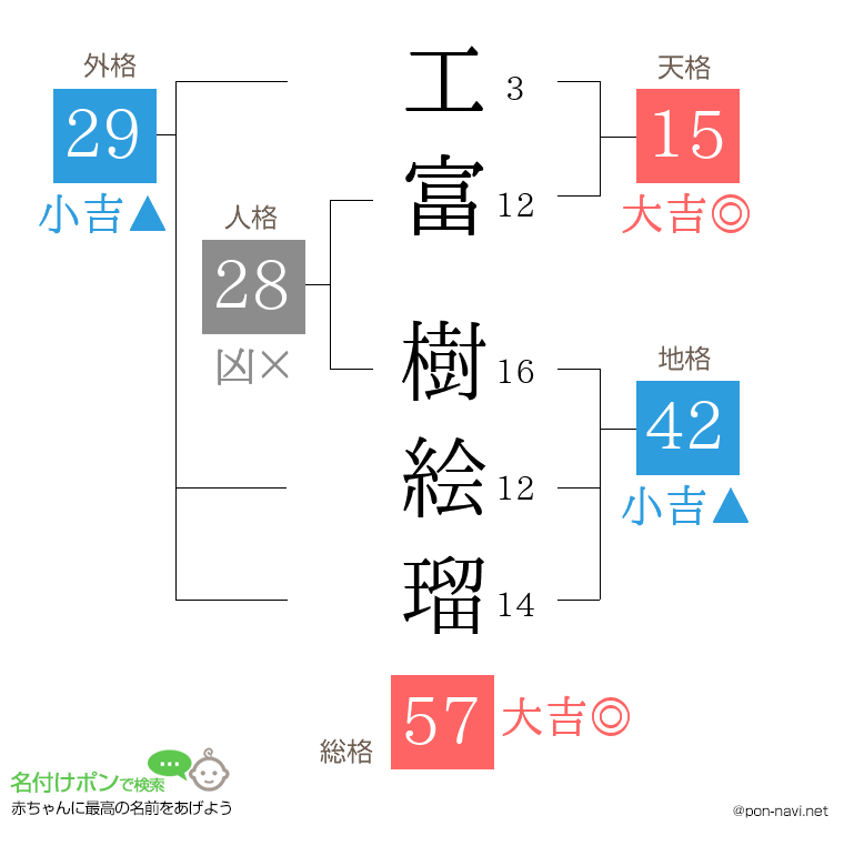 工富 樹絵瑠さんの姓名判断結果